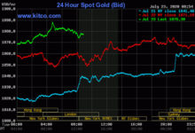 Photo of Gold prices