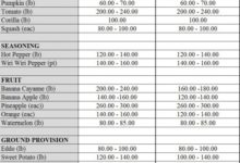 Photo of Market Prices