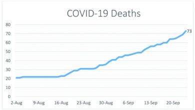 Photo of Two more COVID deaths recorded