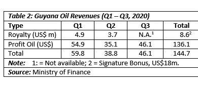 Photo of Guyana’s Infant Oil & Gas Sector: Counting the cost of lagging 2020 output