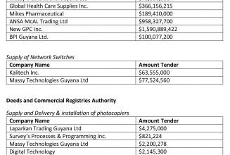 Photo of Procurement of pharmaceutical supplies attracts big bids, competition