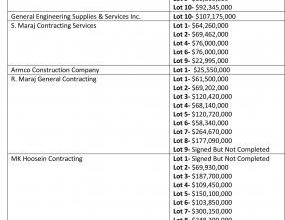 Photo of Major bids in for infrastructure works in housing areas