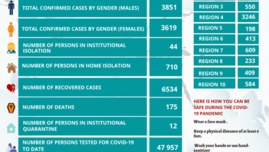 Photo of Ninety new COVID cases reported