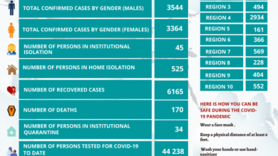 Photo of Fifty-seven new COVID cases reported