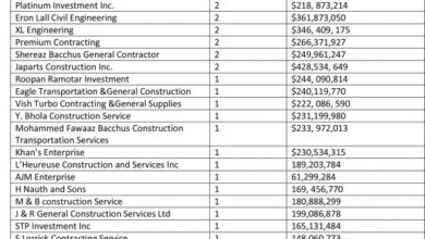 Photo of Ministry releases list of  awardees for $14B works – -some contractors have gotten multiple awards