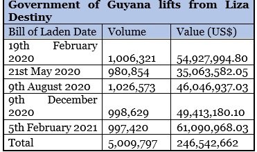Photo of Guyana earns US$61m from 5th lift of oil – -highest price to date