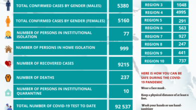 Photo of Ministry reports 94 new COVID cases