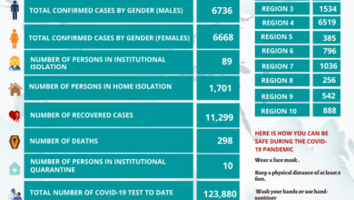 Photo of Ministry reports 121 new cases of COVID