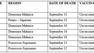 Photo of Seven more deaths push September COVID death toll to 88