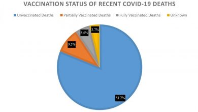 Photo of Eighty-one percent of 159 recent COVID deaths have been of unvaccinated