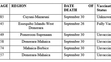 Photo of September’s COVID death toll rises as six more deaths confirmed