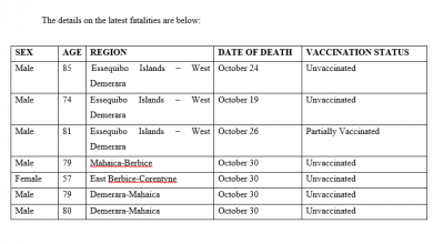 Photo of Seven more die with COVID, six unvaccinated