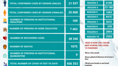 Photo of One thousand new COVID cases reported