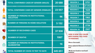 Photo of 1016 new COVID cases reported