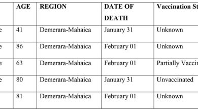 Photo of All five of latest COVID fatalities from Region Four