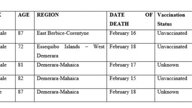 Photo of Five more COVID-19 deaths, 48 new cases recorded
