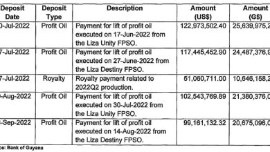 Photo of Over US$493M deposited into Natural Resource Fund during third quarter