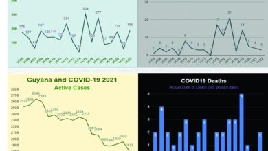 Photo of The statistics validate the warnings of a new wave of Covid-19 infections