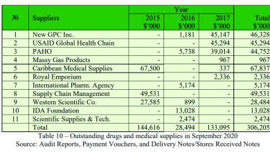 Photo of Drug supplies audit for 2015-18 finds millions wasted – -poor management, storage seen