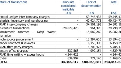 Photo of The audit report on the pre-contract costs  incurred by ExxonMobil’s subsidiaries (Part II)