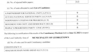 Photo of Jagdeo claims massive victory in LGEs – -APNU wins easily in Georgetown, Linden and scrapes home in NA