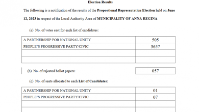 Photo of PPP/C wins Anna Regina elections by big margin