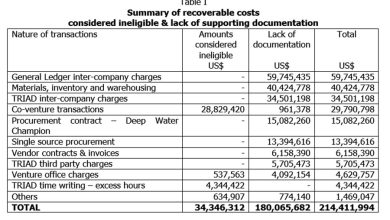 Photo of Revisiting the IHS Markit report on ExxonMobil’s  pre-contract costs, and the Government’s response