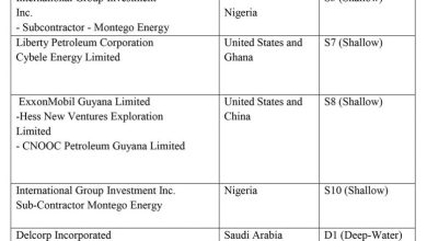 Photo of Oil blocks bidders now set for negotiations  -Jagdeo