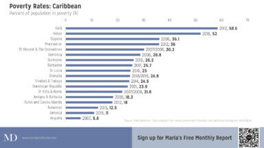 Photo of Data absence hampers poverty reduction efforts in the Caribbean