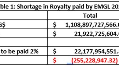 Photo of Royalty discrepancy in EMGL Annual Report