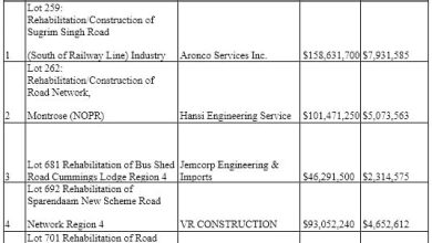 Photo of Public Works Ministry taps liquidated damages from 24 contractors