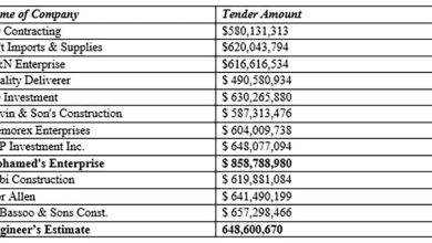 Photo of Mohamed’s Enterprise bid $210m above engineer’s estimate but still got contract for fire station HQ