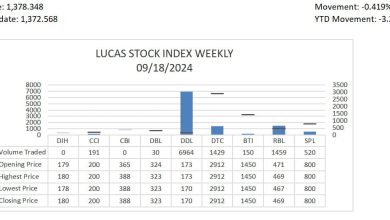 Photo of LUCAS STOCK INDEX (LSI) for September 22