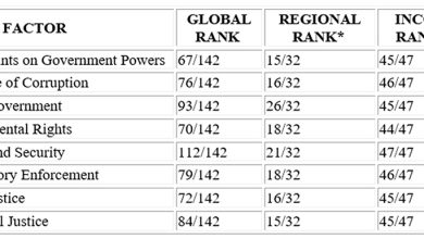 Photo of Guyana ranks 77 out of 142 in World Justice Project Rule of Law Index