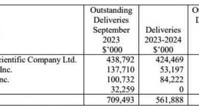 Photo of $871m in drugs paid for but not delivered – Auditor General’s report for 2023