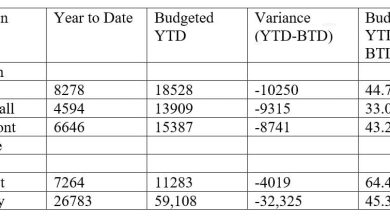 Photo of Sugar production figures dismal; recovery to meet target unlikely