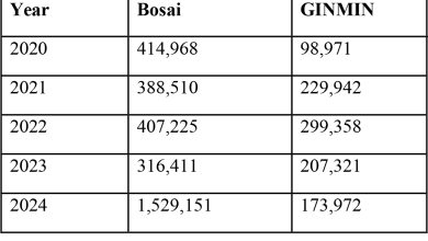 Photo of Bauxite output up 225% over 2023