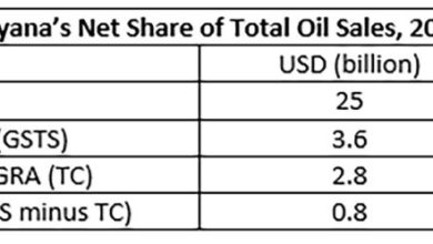 Photo of There should be an investigation into ExxonMobil’s use of tax certificates issued under Guyana’s 2016 PSA
