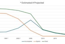 Photo of Legal abortion yields 97% decline in complications