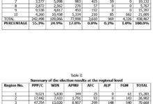 Photo of The results of the 2025 National and Regional elections, and the preliminary reports of the overseas observer missions